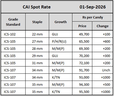 CAI Spot Rates