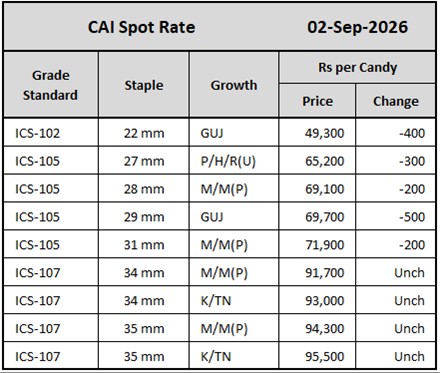 CAI Spot Rates
