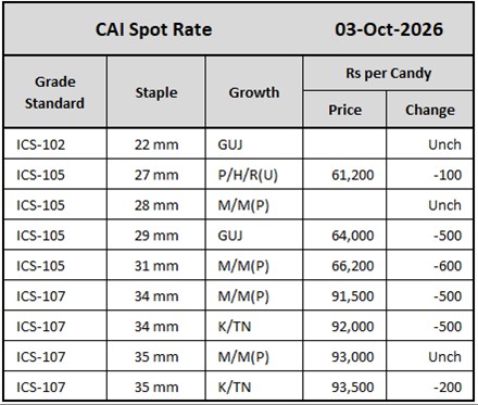 CAI Spot Rates
