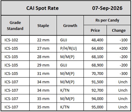 CAI Spot Rates