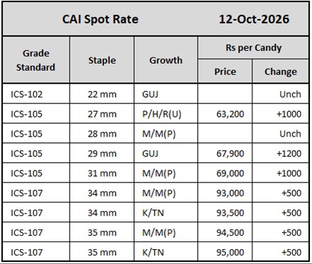CAI Spot Rates