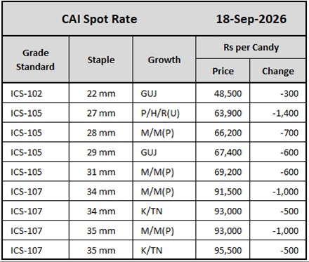 CAI Spot Rates