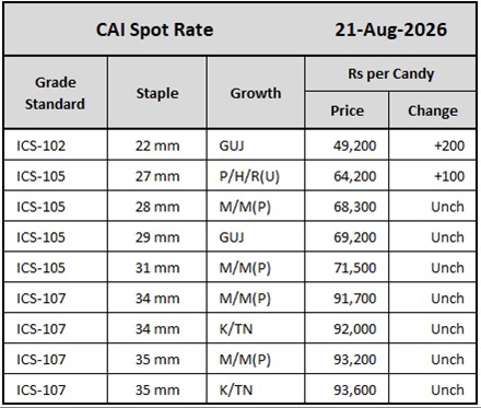CAI Spot Rates
