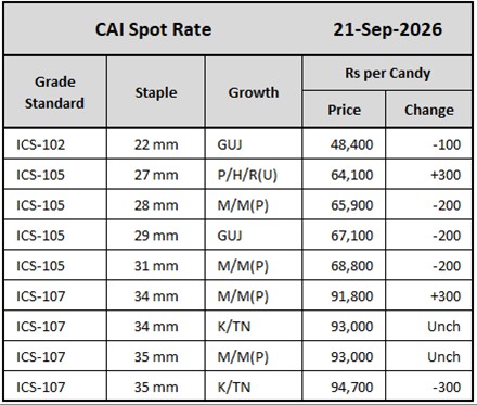 CAI Spot Rates