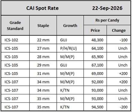 CAI Spot Rates