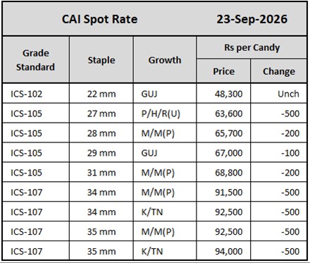 CAI Spot Rates