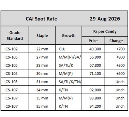 CAI Spot Rates