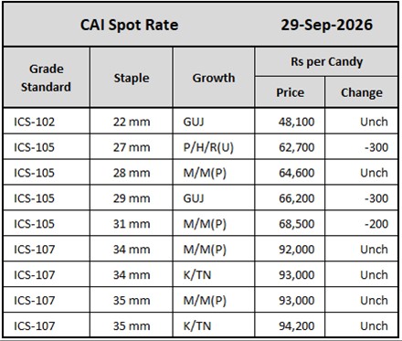 CAI Spot Rates