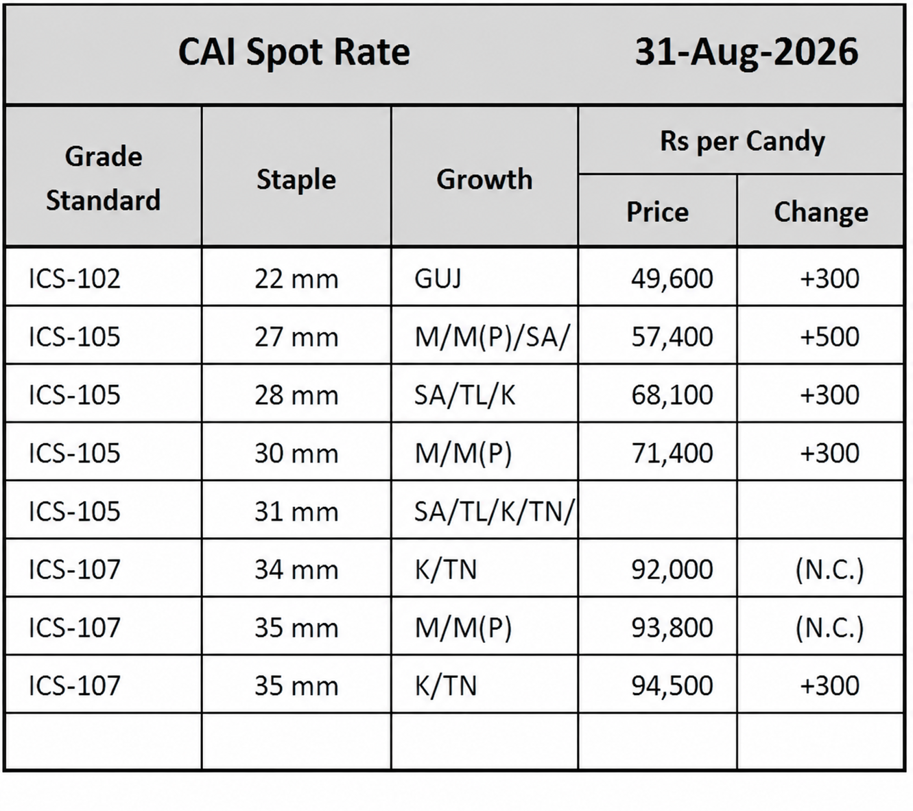 CAI Spot Rates