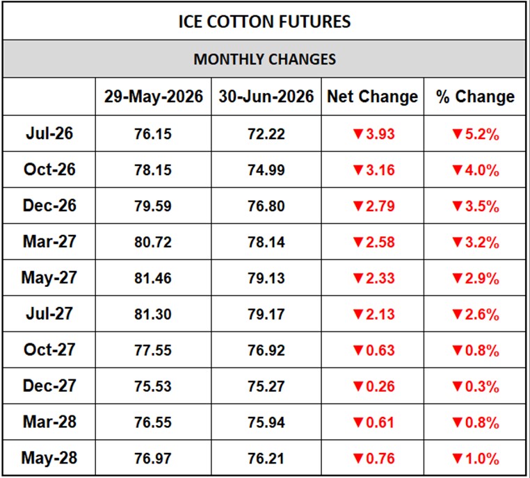 ICE Cotton Monthly Changes