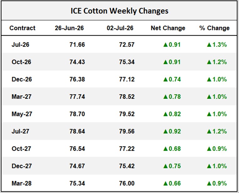 ICE Cotton Weekly Changes