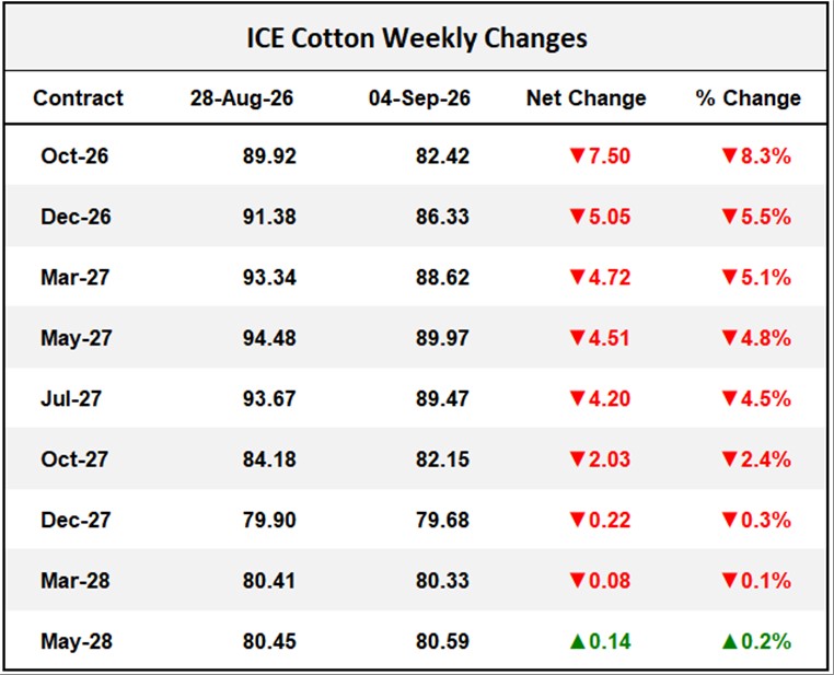 ICE Cotton Weekly Changes