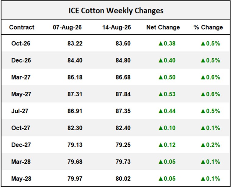 ICE Cotton Weekly Changes