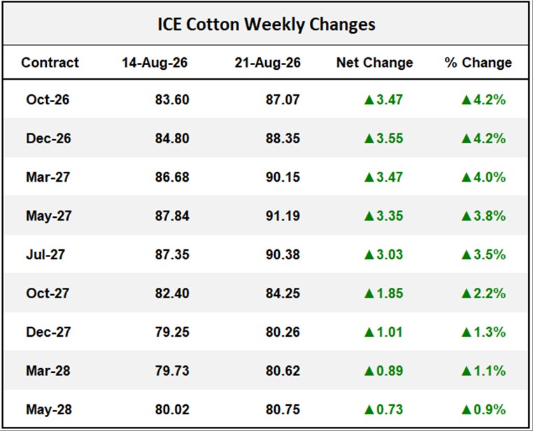 ICE Cotton Weekly Changes