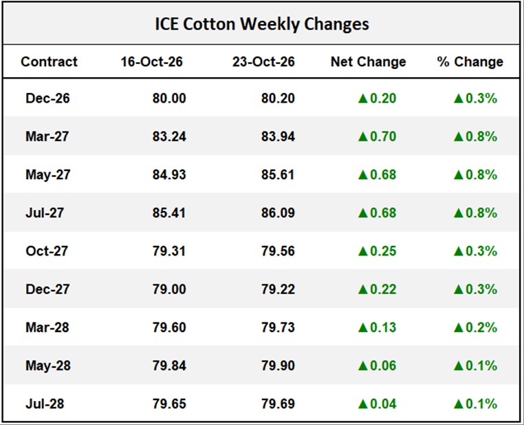 ICE Cotton Weekly Changes