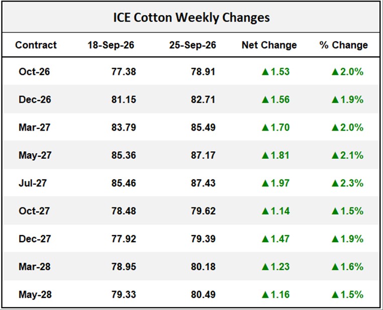 ICE Cotton Weekly Changes