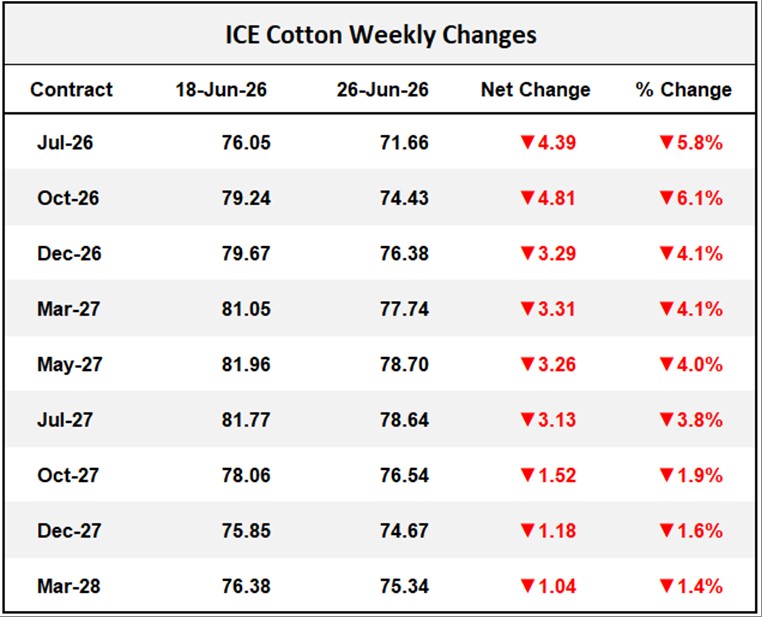 ICE Cotton Weekly Changes