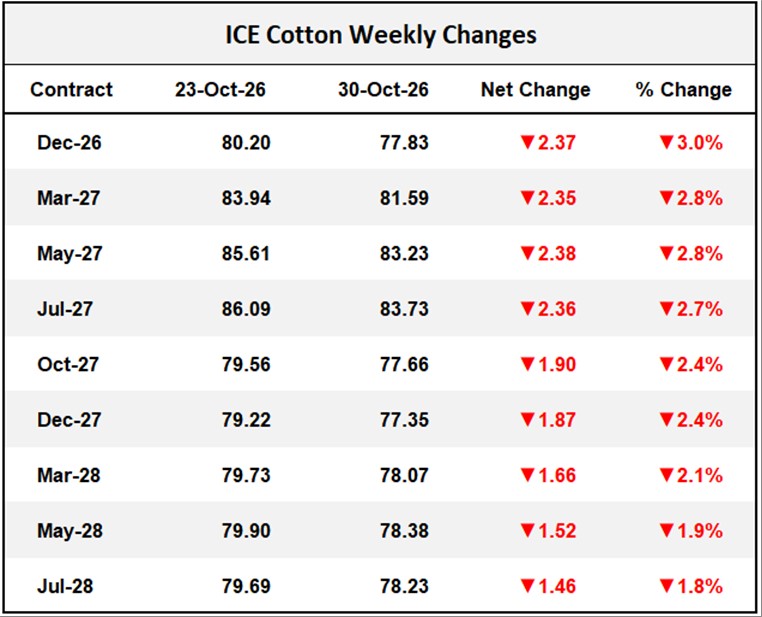 ICE Cotton Weekly Changes