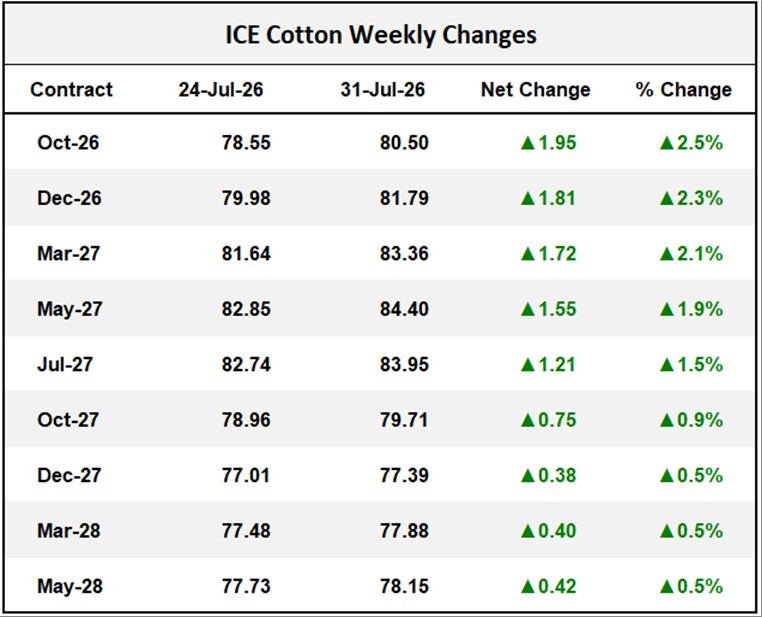 ICE Cotton Weekly Changes