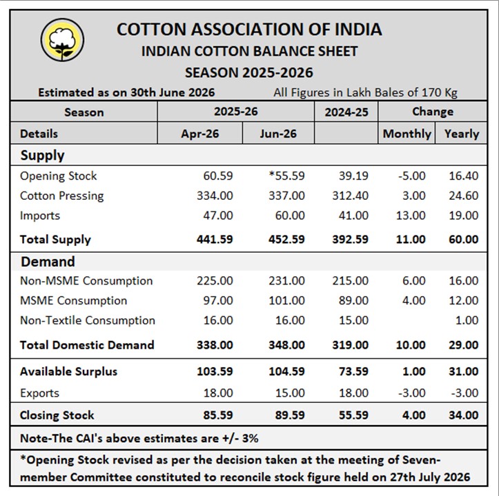 CAI Latest Statistical Report